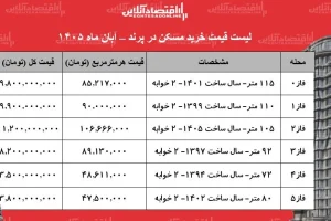 قیمت خرید مسکن در پرند؛ فایل‌های فروش از ۸.۲ تا ۱۱.۲ میلیارد تومان