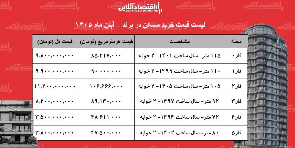 قیمت خرید مسکن در پرند فایل های فروش از ۸ ۲ تا ۱۱ ۲ میلیارد تومان