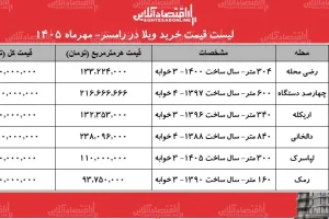 قیمت خرید ویلا در رامسر؛ از ۱۵ میلیارد تومان در رمک تا ۱۳۰ میلیارد در چهارصد دستگاه