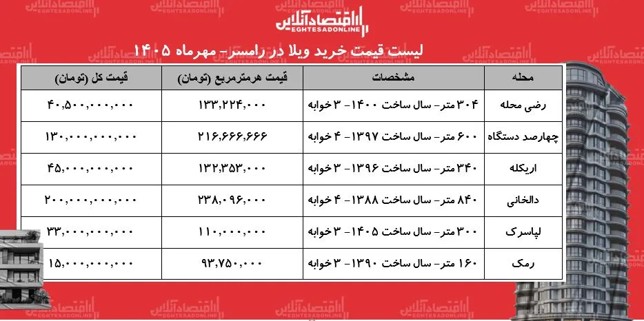 قیمت خرید ویلا در رامسر از ۱۵ میلیارد تومان در رمک تا ۱۳۰ میلیارد در چهارصد دستگاه