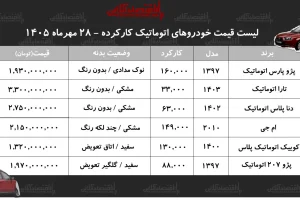 قیمت خودروهای اتوماتیک کارکرده در مهر؛ تارا ۳.۳ و پژو ۲۰۷، ۱.۹۷ میلیارد تومان