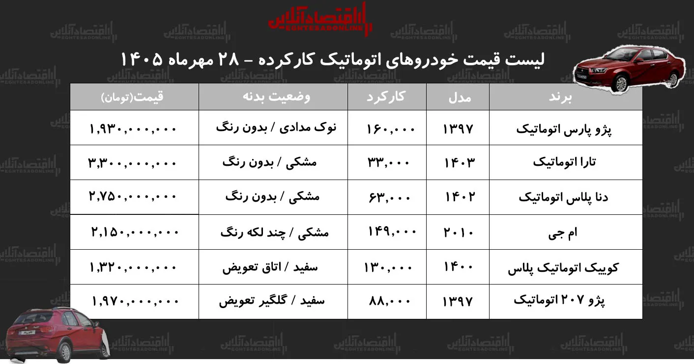 قیمت خودروهای اتوماتیک کارکرده در مهر تارا ۳ ۳ و پژو ۲۰۷ ۱ ۹۷ میلیارد تومان