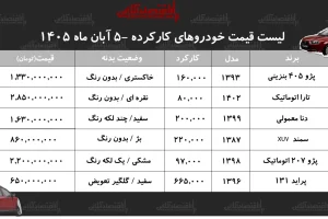 قیمت خودروهای کارکرده در آبان ۱۴۰۵؛ پراید ۶۵۰ میلیون و تارا ۲.۸۵ میلیارد تومان