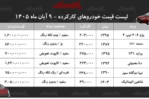قیمت خودروهای کارکرده در آبان ۱۴۰۵؛ پژو ۲۰۶ یک میلیارد و ۲۰۰ میلیون تومان