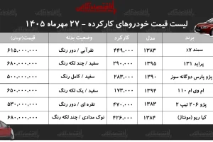 قیمت خودروهای کارکرده زیر ۷۰۰ میلیون در مهر ۱۴۰۵؛ از پژو پارس تا پراید