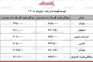 قیمت دام زنده امروز؛ گوسفند زنده افزایشی و گوساله در ثبات