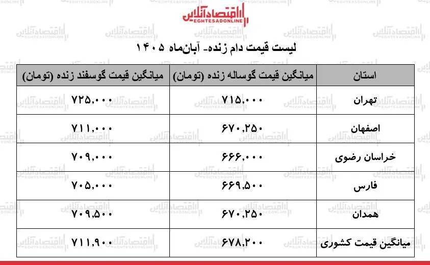 قیمت دام زنده امروز گوسفند زنده افزایشی و گوساله در ثبات