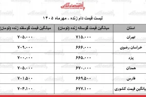 قیمت دام زنده امروز ۲۸ مهر ۱۴۰۵؛ میانگین گوسفند ۷۰۴ و گوساله ۶۷۷ هزار تومان