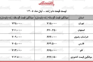 قیمت دام زنده امروز ۸ آبان ۱۴۰۵؛ گوسفند و گوساله چند معامله شدند؟