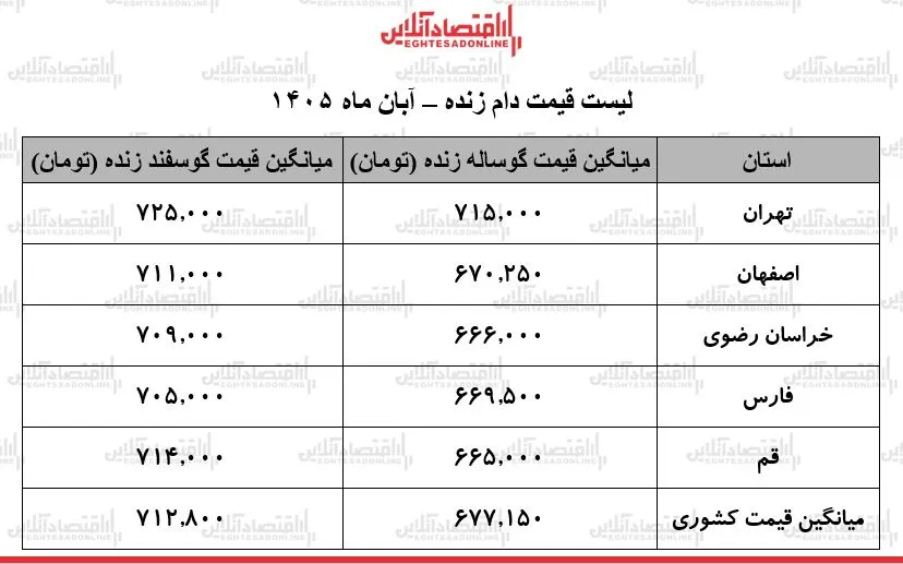 قیمت دام زنده امروز ۸ آبان ۱۴۰۵ گوسفند و گوساله چند معامله شدند