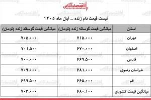 قیمت دام زنده در ۱ آبان ۱۴۰۵؛ نرخ گوسفند و گوساله بدون تغییر ماند