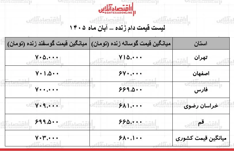 قیمت دام زنده در ۱ آبان ۱۴۰۵ نرخ گوسفند و گوساله بدون تغییر ماند