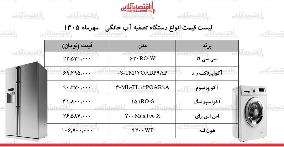 قیمت دستگاه تصفیه آب خانگی در بازار از ۲۲ میلیون تا ۹۰ میلیون تومان