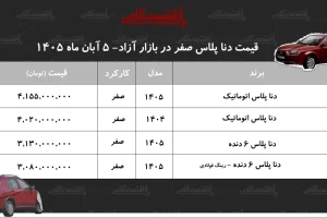 قیمت دنا پلاس اتوماتیک از ابتدای مهر ۸۲۵ میلیون تومان افزایش یافت