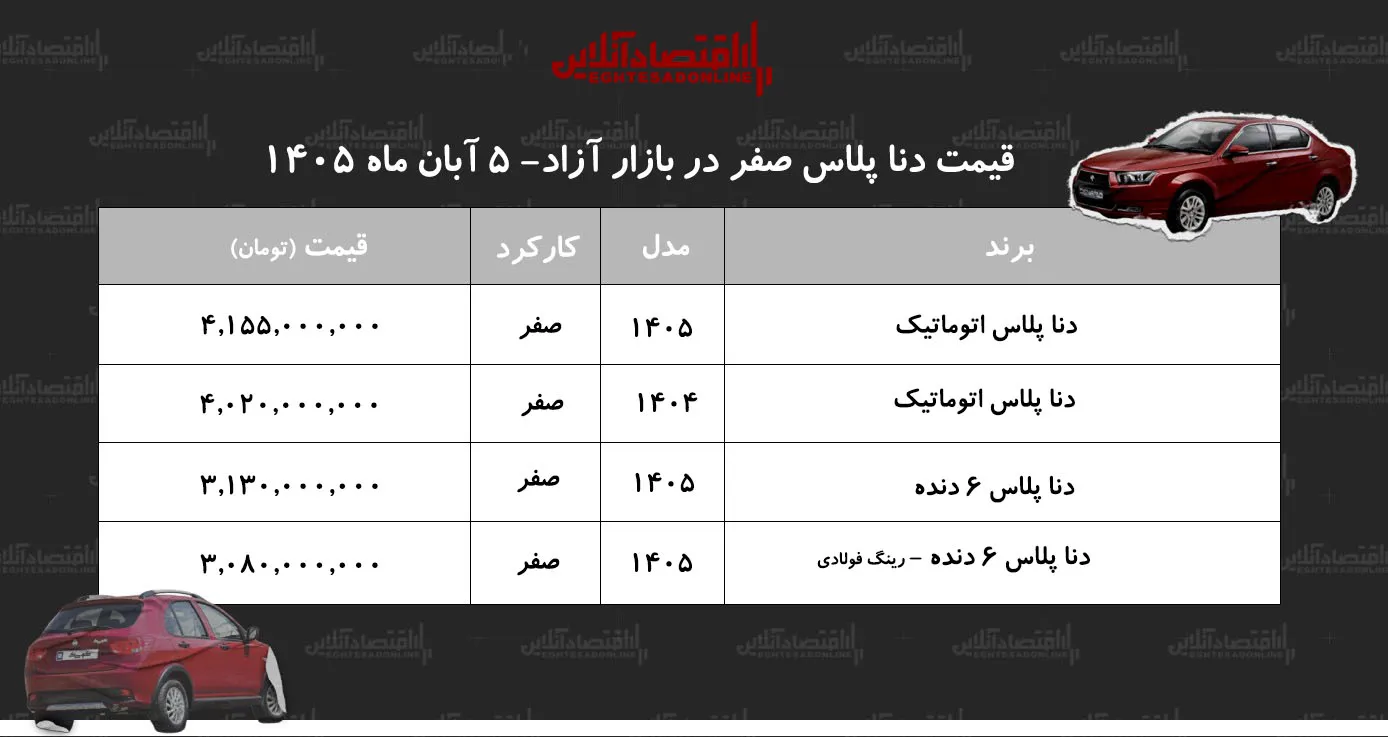 قیمت دنا پلاس اتوماتیک از ابتدای مهر ۸۲۵ میلیون تومان افزایش یافت