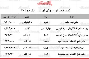قیمت روغن خوراکی در آبان ۱۴۰۵ اعلام شد؛ نرخ‌ها بدون تغییر ماند