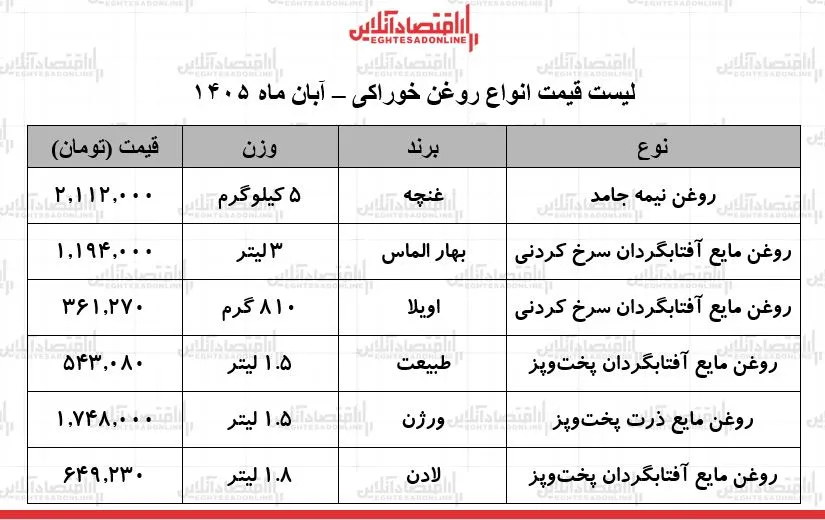 قیمت روغن خوراکی در آبان ۱۴۰۵ اعلام شد نرخ ها بدون تغییر ماند