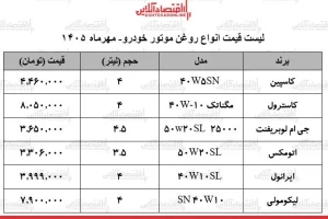قیمت روغن موتور ۲۷ مهر ۱۴۰۵؛ کاسپین، ایرانول، لیکومولی و کاسترول چند؟