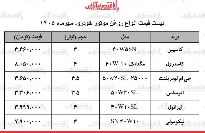 قیمت روغن موتور ۲۷ مهر ۱۴۰۵ کاسپین ایرانول لیکومولی و کاسترول چند