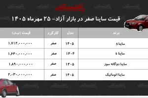 قیمت ساینا امروز در همه مدل‌ها افزایش یافت؛ اتوماتیک ۲ میلیارد و ۳۰ میلیون تومان شد