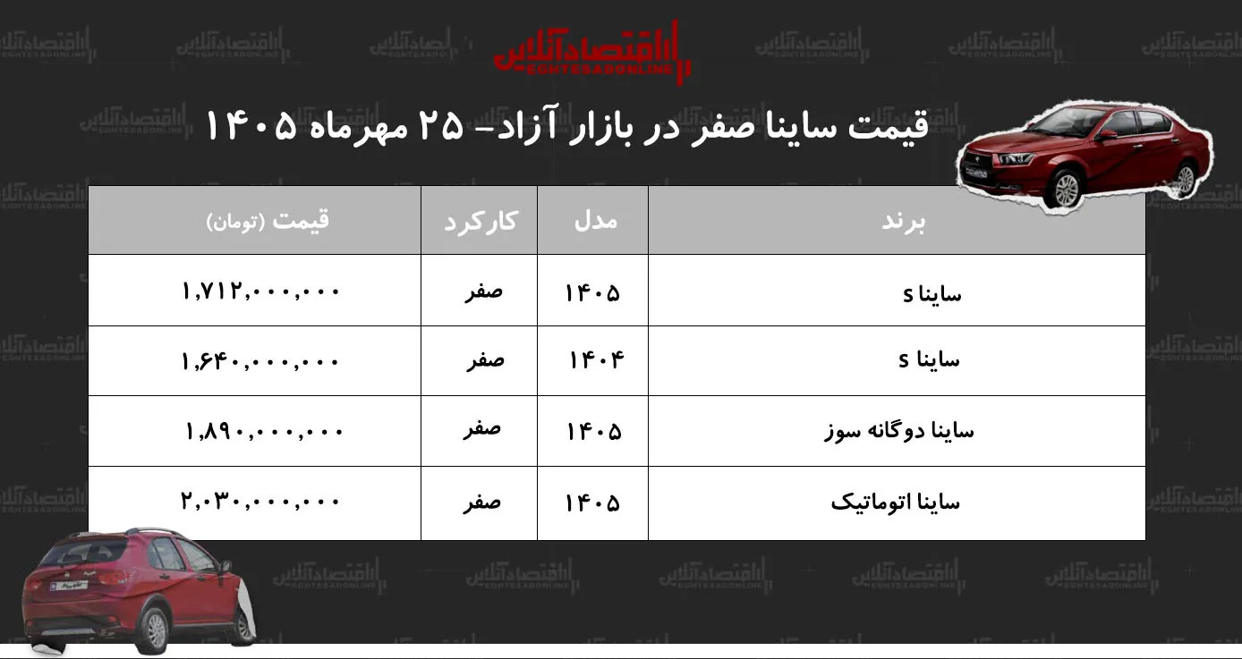 قیمت ساینا امروز در همه مدل ها افزایش یافت اتوماتیک ۲ میلیارد و ۳۰ میلیون تومان شد
