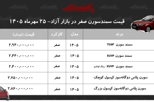 قیمت سمند سورن جهش کرد؛ سورن TU۵P یک‌روزه ۱۸۸ میلیون تومان گران شد