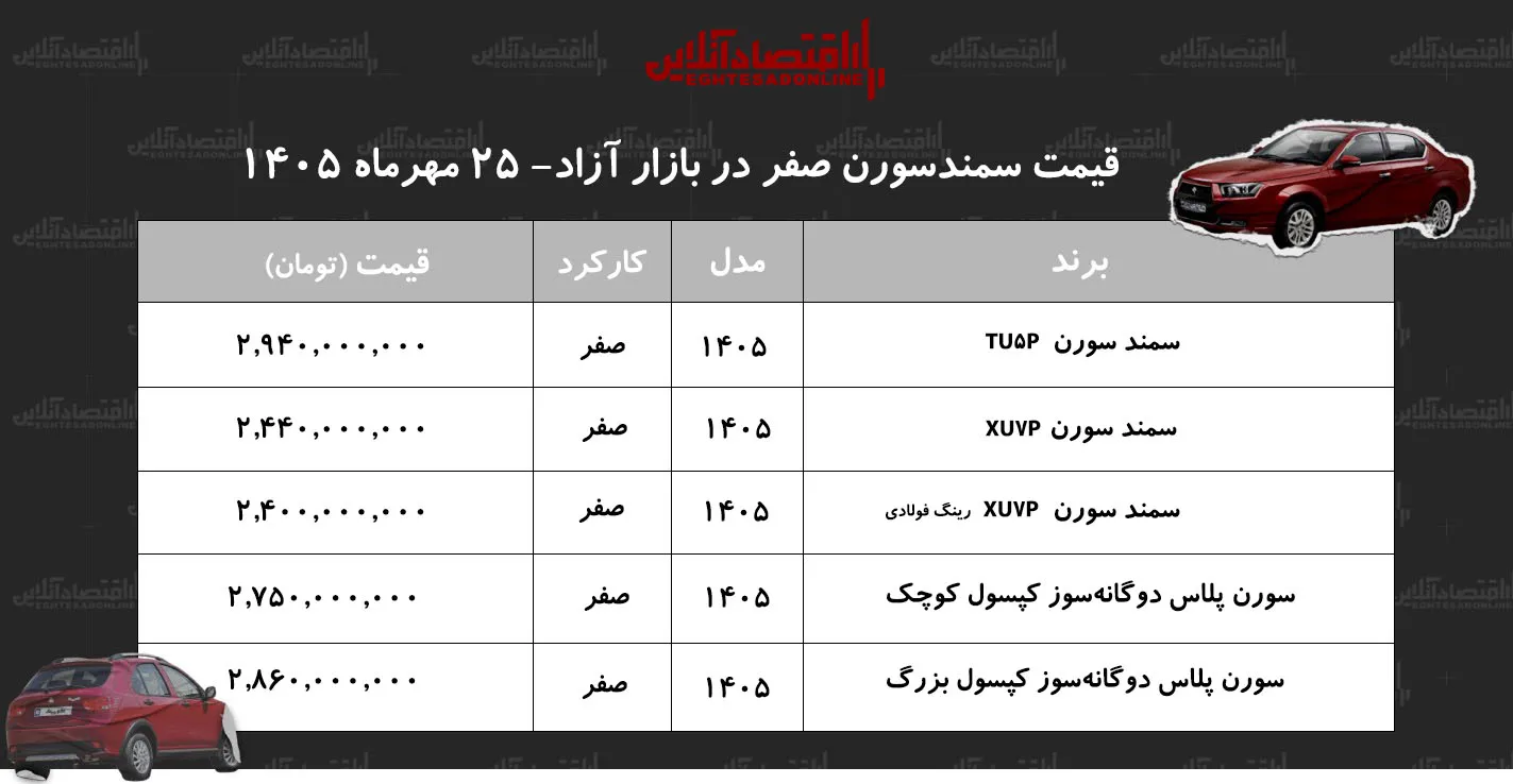 قیمت سمند سورن جهش کرد سورن TU۵P یک روزه ۱۸۸ میلیون تومان گران شد