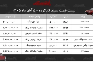 قیمت سمند کارکرده در آبان ۱۴۰۵؛ از ۴۰۰ میلیون تا بیش از ۲.۴ میلیارد تومان