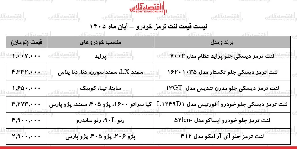 قیمت لنت ترمز پراید سمند و کوییک در آبان از ۱ ۰۰۷ تا ۴ ۹ میلیون تومان