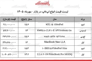 قیمت لپ‌تاپ در بازار؛ از ایسوس ۵۹.۹ میلیونی تا مک‌بوک پرو ۱.۰۶ میلیاردی