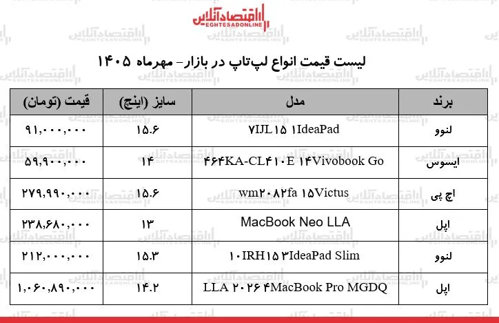 قیمت لپ تاپ در بازار از ایسوس ۵۹ ۹ میلیونی تا مک بوک پرو ۱ ۰۶ میلیاردی