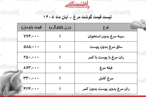 قیمت مرغ در ۱ آبان ۱۴۰۵؛ مرغ کامل کیلویی ۳۳۰ هزار تومان