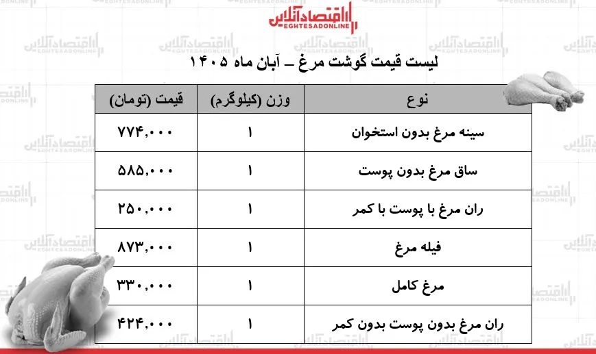 قیمت مرغ در ۱ آبان ۱۴۰۵ مرغ کامل کیلویی ۳۳۰ هزار تومان