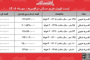 قیمت مسکن در افسریه؛ آپارتمان ۸۰ متری ۱۱ میلیارد تومان
