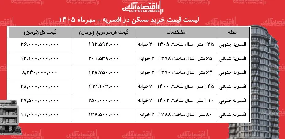 قیمت مسکن در افسریه آپارتمان ۸۰ متری ۱۱ میلیارد تومان