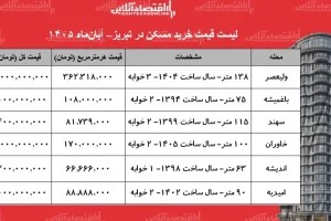 قیمت مسکن در تبریز؛ آپارتمان ۱۳۸ متری ولیعصر ۵۰ میلیارد تومان