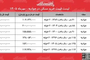 قیمت مسکن در جوادیه؛ آپارتمان ۷۰ متری ۷ میلیارد و ۴۳۰ میلیون تومان