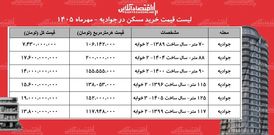 قیمت مسکن در جوادیه آپارتمان ۷۰ متری ۷ میلیارد و ۴۳۰ میلیون تومان