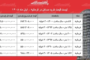 قیمت مسکن در فرمانیه؛ آپارتمان ۲۰۰ متری ۱۶۷ میلیارد تومان قیمت‌گذاری شد