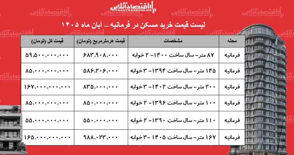 قیمت مسکن در فرمانیه آپارتمان ۲۰۰ متری ۱۶۷ میلیارد تومان قیمت گذاری شد