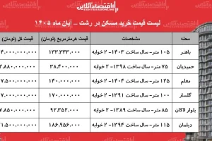 قیمت مسکن رشت؛ آپارتمان ۷۵ متری حمیدیان ۲ میلیارد و ۸۸۰ میلیون تومان