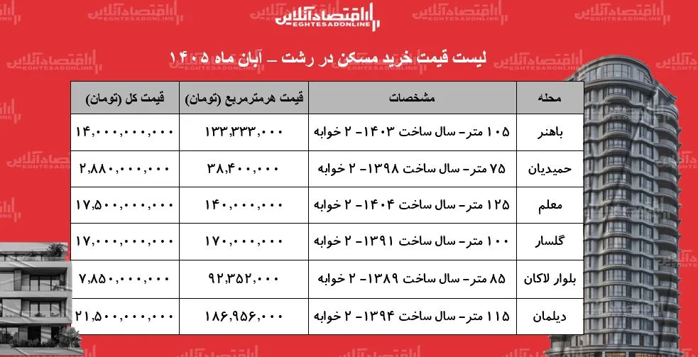 قیمت مسکن رشت آپارتمان ۷۵ متری حمیدیان ۲ میلیارد و ۸۸۰ میلیون تومان