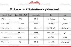 قیمت موتورسیکلت‌های کارکرده؛ از وسپای ۱.۹۶ میلیاردی تا هوندا CG با ۱۴۵ میلیون تومان