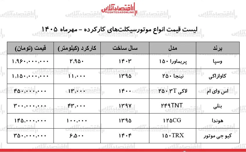 قیمت موتورسیکلت های کارکرده از وسپای ۱ ۹۶ میلیاردی تا هوندا CG با ۱۴۵ میلیون تومان