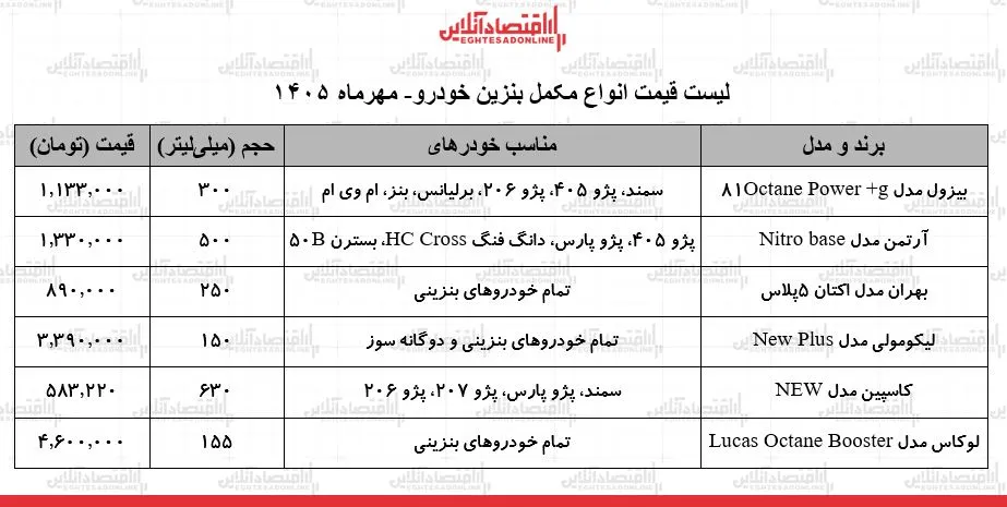 قیمت مکمل بنزین در بازار لیکومولی ۳ میلیون و ۳۹۰ هزار تومان