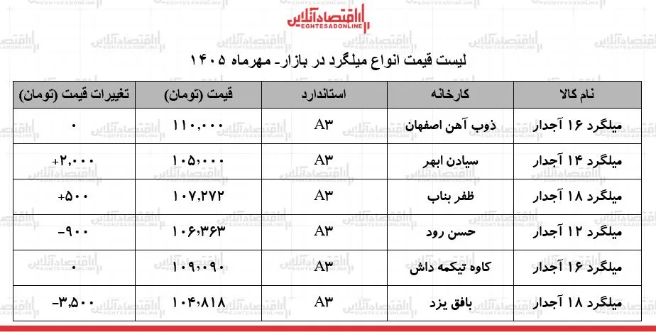 قیمت میلگرد امروز شنبه ۲۵ مهر ۱۴۰۵ بازار آرام و نرخ ها نزولی شد