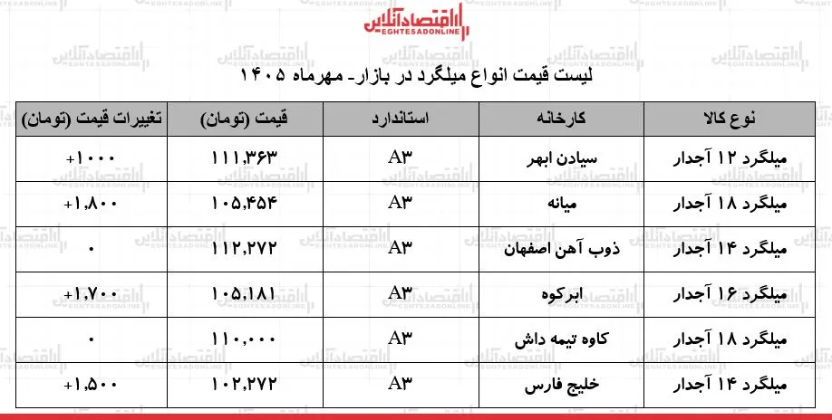 قیمت میلگرد امروز ۲۰ مهر ۱۴۰۵ بازار آهن در مسیر صعود