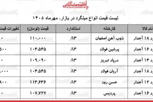 قیمت میلگرد امروز ۲۷ مهر ۱۴۰۵؛ بازار در آرامش و ثبات