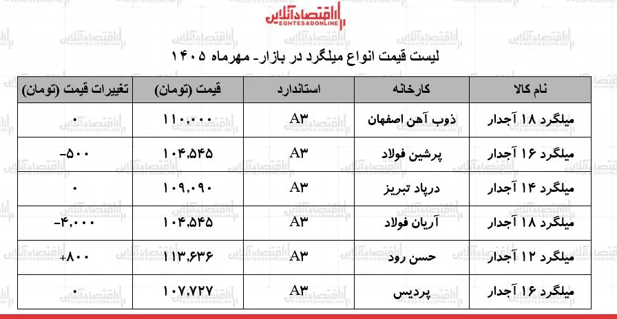 قیمت میلگرد امروز ۲۷ مهر ۱۴۰۵ بازار در آرامش و ثبات