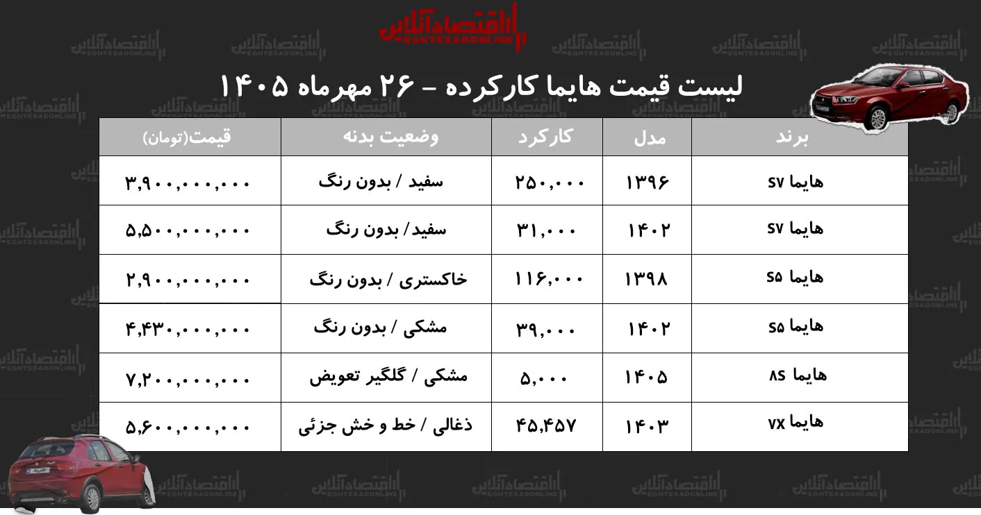 قیمت هایما کارکرده در مهر ۱۴۰۵ از ۲ ۹ میلیارد برای S۵ تا ۷ ۲ میلیارد برای ۸S